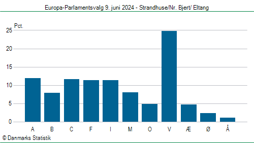 Europa-Parlamentsvalg søndag  9. juni 2024