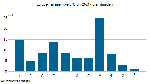 Europa-Parlamentsvalg søndag  9. juni 2024