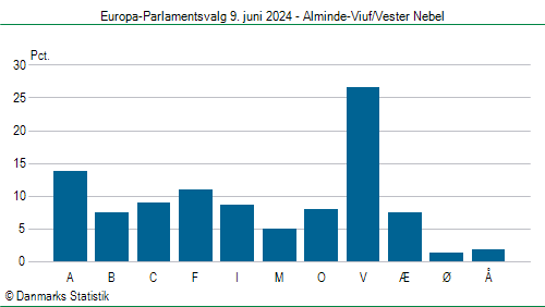 Europa-Parlamentsvalg søndag  9. juni 2024