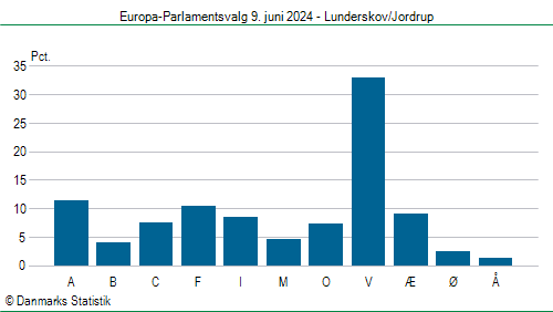 Europa-Parlamentsvalg søndag  9. juni 2024