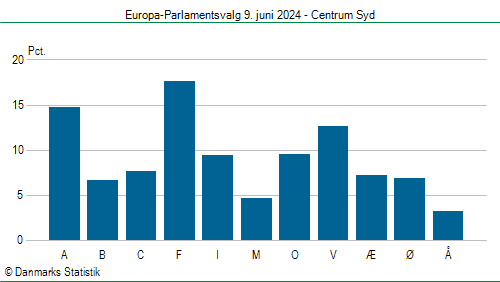 Europa-Parlamentsvalg søndag  9. juni 2024