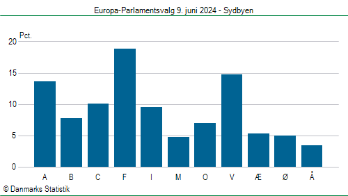 Europa-Parlamentsvalg søndag  9. juni 2024