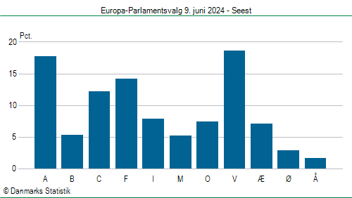 Europa-Parlamentsvalg søndag  9. juni 2024