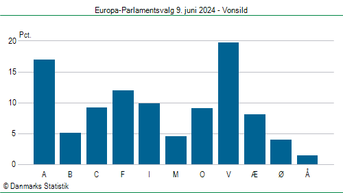 Europa-Parlamentsvalg søndag  9. juni 2024