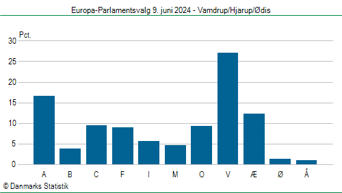 Europa-Parlamentsvalg søndag  9. juni 2024