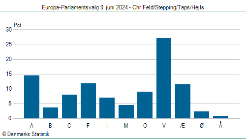 Europa-Parlamentsvalg søndag  9. juni 2024