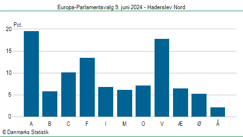 Europa-Parlamentsvalg søndag  9. juni 2024