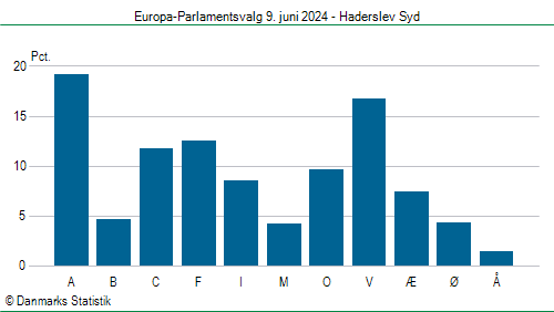 Europa-Parlamentsvalg søndag  9. juni 2024