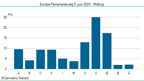 Europa-Parlamentsvalg søndag  9. juni 2024