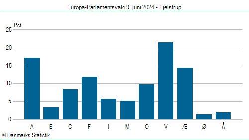 Europa-Parlamentsvalg søndag  9. juni 2024