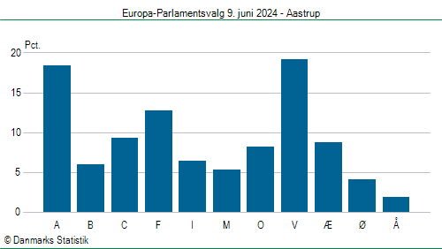 Europa-Parlamentsvalg søndag  9. juni 2024