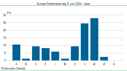 Europa-Parlamentsvalg søndag  9. juni 2024