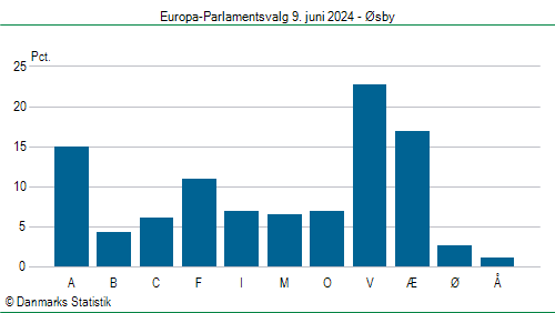 Europa-Parlamentsvalg søndag  9. juni 2024