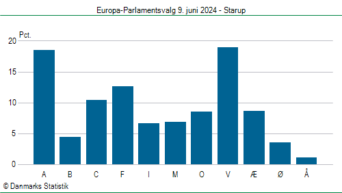 Europa-Parlamentsvalg søndag  9. juni 2024