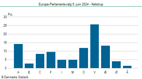 Europa-Parlamentsvalg søndag  9. juni 2024