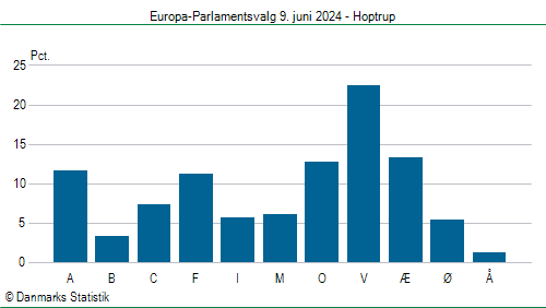 Europa-Parlamentsvalg søndag  9. juni 2024