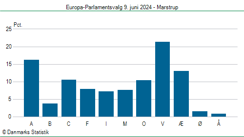 Europa-Parlamentsvalg søndag  9. juni 2024