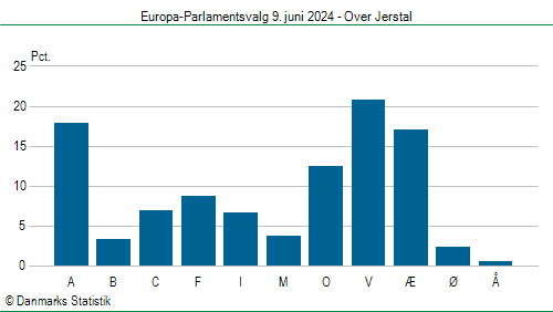 Europa-Parlamentsvalg søndag  9. juni 2024