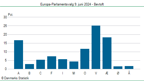 Europa-Parlamentsvalg søndag  9. juni 2024