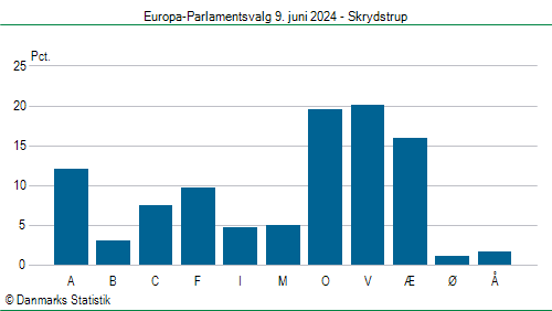 Europa-Parlamentsvalg søndag  9. juni 2024