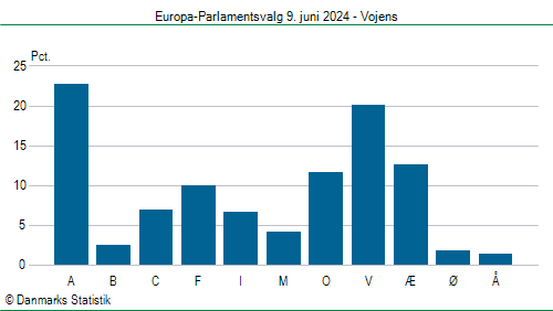 Europa-Parlamentsvalg søndag  9. juni 2024