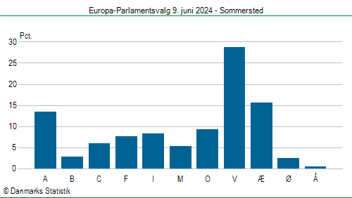 Europa-Parlamentsvalg søndag  9. juni 2024