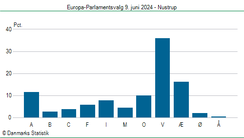 Europa-Parlamentsvalg søndag  9. juni 2024