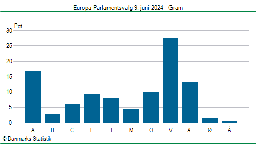 Europa-Parlamentsvalg søndag  9. juni 2024