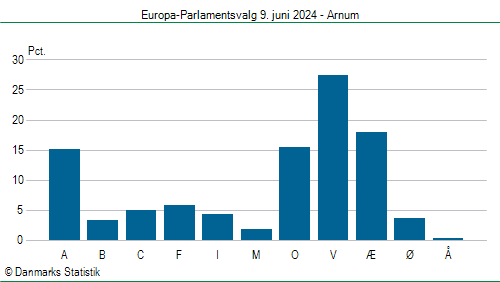 Europa-Parlamentsvalg søndag  9. juni 2024