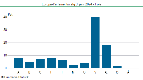 Europa-Parlamentsvalg søndag  9. juni 2024