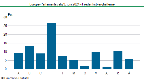 Europa-Parlamentsvalg søndag  9. juni 2024