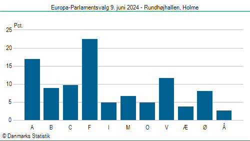 Europa-Parlamentsvalg søndag  9. juni 2024