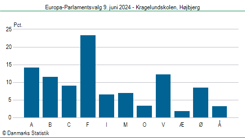 Europa-Parlamentsvalg søndag  9. juni 2024