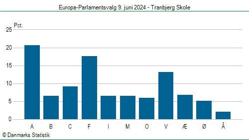 Europa-Parlamentsvalg søndag  9. juni 2024