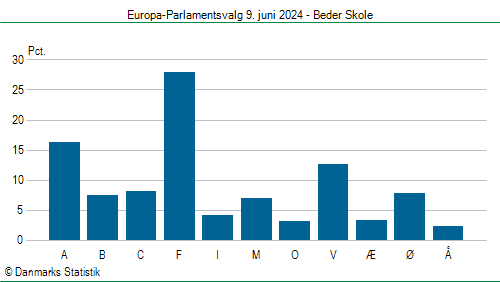 Europa-Parlamentsvalg søndag  9. juni 2024