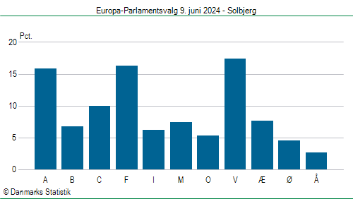 Europa-Parlamentsvalg søndag  9. juni 2024