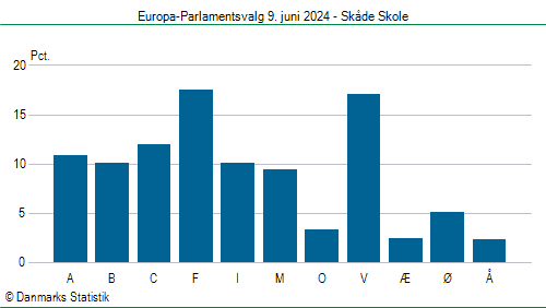 Europa-Parlamentsvalg søndag  9. juni 2024