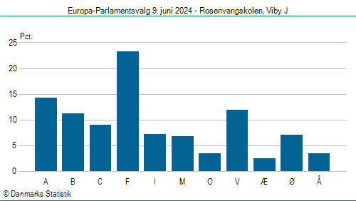 Europa-Parlamentsvalg søndag  9. juni 2024