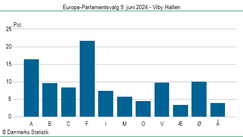 Europa-Parlamentsvalg søndag  9. juni 2024