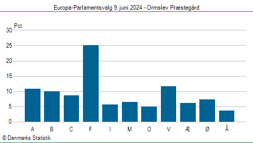 Europa-Parlamentsvalg søndag  9. juni 2024