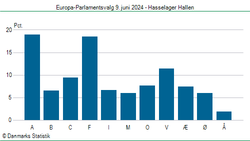 Europa-Parlamentsvalg søndag  9. juni 2024