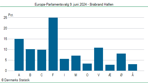 Europa-Parlamentsvalg søndag  9. juni 2024