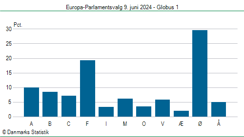 Europa-Parlamentsvalg søndag  9. juni 2024