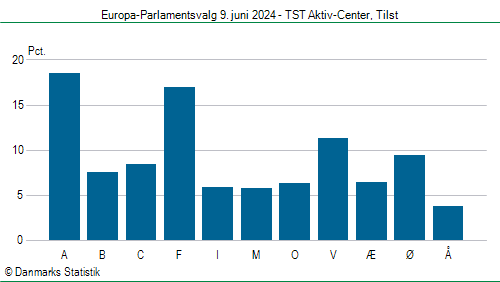 Europa-Parlamentsvalg søndag  9. juni 2024