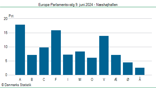 Europa-Parlamentsvalg søndag  9. juni 2024