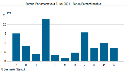 Europa-Parlamentsvalg søndag  9. juni 2024