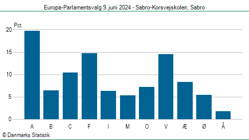 Europa-Parlamentsvalg søndag  9. juni 2024