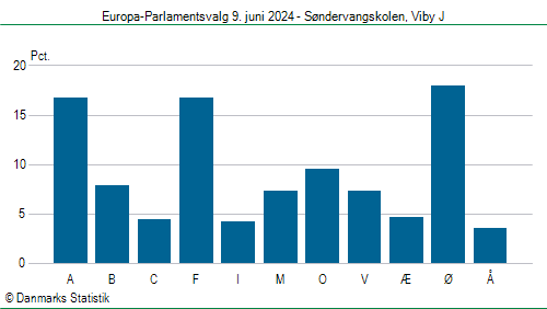 Europa-Parlamentsvalg søndag  9. juni 2024