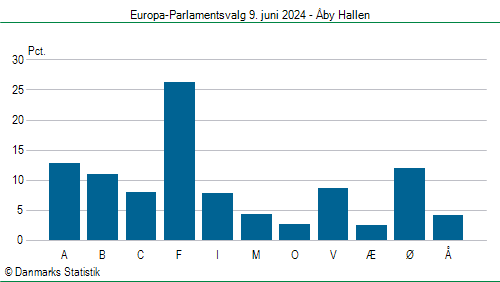 Europa-Parlamentsvalg søndag  9. juni 2024