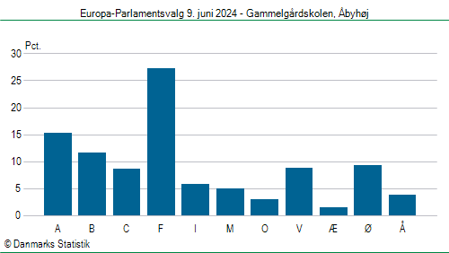 Europa-Parlamentsvalg søndag  9. juni 2024